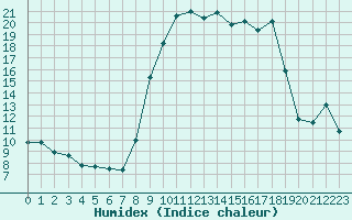 Courbe de l'humidex pour Sanary-sur-Mer (83)