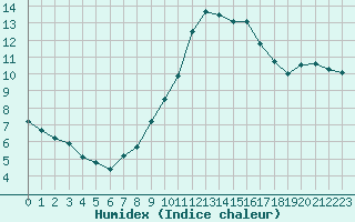 Courbe de l'humidex pour Neuville-de-Poitou (86)