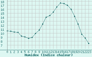 Courbe de l'humidex pour Montauban (82)