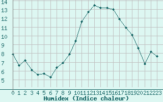 Courbe de l'humidex pour Saint-Antonin-du-Var (83)