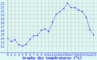 Courbe de tempratures pour Mont-de-Marsan (40)