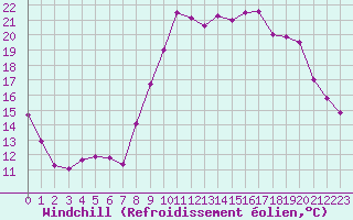 Courbe du refroidissement olien pour Lannion (22)