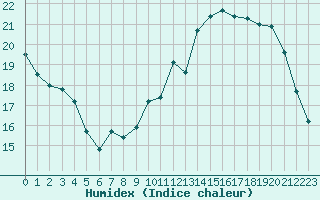 Courbe de l'humidex pour Roissy (95)