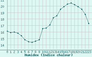 Courbe de l'humidex pour Bourges (18)