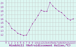 Courbe du refroidissement olien pour Dunkerque (59)