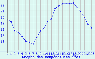 Courbe de tempratures pour La Rochelle - Aerodrome (17)
