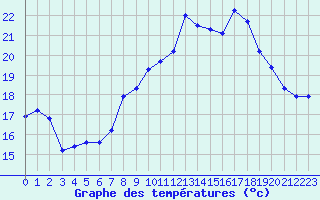 Courbe de tempratures pour Ile du Levant (83)