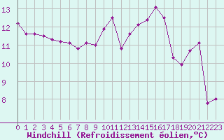 Courbe du refroidissement olien pour Vichy (03)