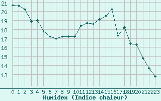 Courbe de l'humidex pour Chartres (28)