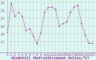 Courbe du refroidissement olien pour Brigueuil (16)