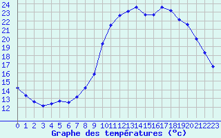 Courbe de tempratures pour Verneuil (78)