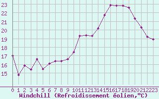 Courbe du refroidissement olien pour Nevers (58)