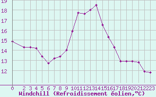Courbe du refroidissement olien pour Vanclans (25)