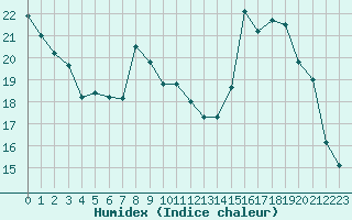 Courbe de l'humidex pour Charleville-Mzires (08)