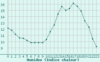 Courbe de l'humidex pour Variscourt (02)