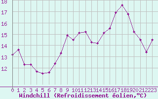 Courbe du refroidissement olien pour Cap Pertusato (2A)