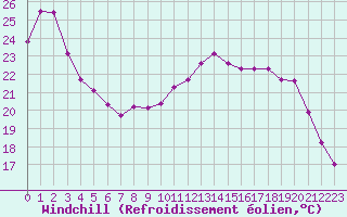 Courbe du refroidissement olien pour Saint-Martial-de-Vitaterne (17)