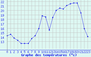 Courbe de tempratures pour Brigueuil (16)