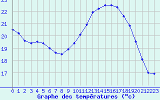 Courbe de tempratures pour Mont-Aigoual (30)