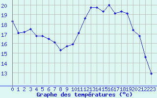 Courbe de tempratures pour Saint-Quentin (02)