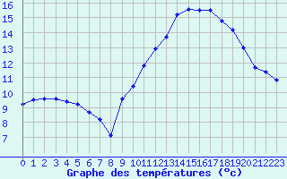 Courbe de tempratures pour Quimperl (29)