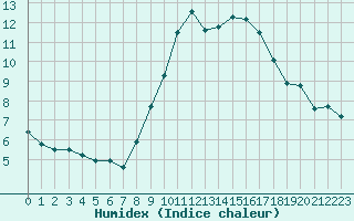 Courbe de l'humidex pour Grimentz (Sw)