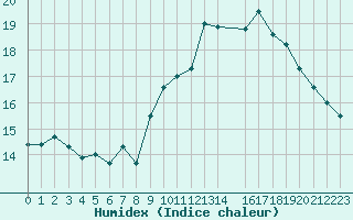 Courbe de l'humidex pour Gurande (44)