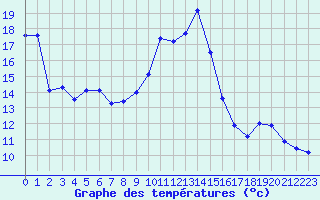 Courbe de tempratures pour Engins (38)