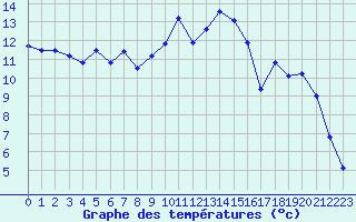 Courbe de tempratures pour La Rochelle - Aerodrome (17)
