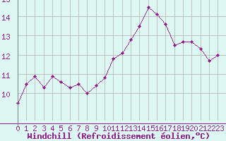 Courbe du refroidissement olien pour Hohrod (68)