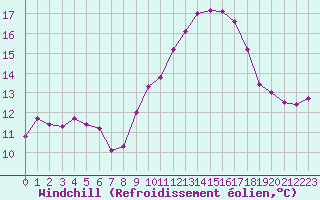 Courbe du refroidissement olien pour Miribel-les-Echelles (38)