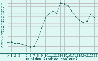 Courbe de l'humidex pour Bastia (2B)