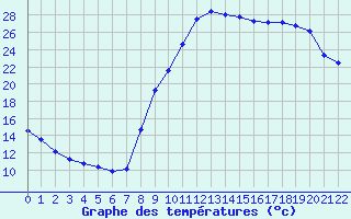 Courbe de tempratures pour Boulc (26)
