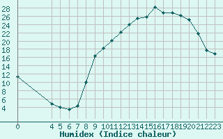 Courbe de l'humidex pour Selonnet (04)