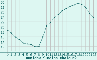 Courbe de l'humidex pour Mirepoix (09)