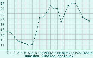 Courbe de l'humidex pour Saint-Amans (48)