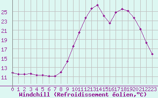 Courbe du refroidissement olien pour Dinard (35)