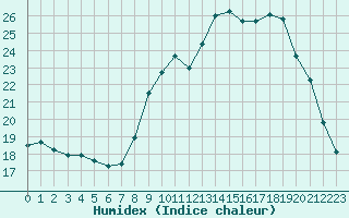 Courbe de l'humidex pour Ruffiac (47)