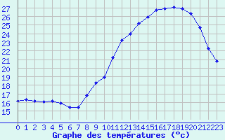 Courbe de tempratures pour Vias (34)