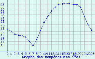 Courbe de tempratures pour Luc-sur-Orbieu (11)