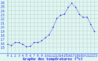 Courbe de tempratures pour Lamballe (22)