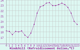 Courbe du refroidissement olien pour Pointe de Socoa (64)