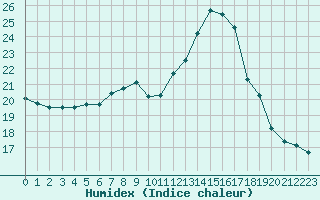 Courbe de l'humidex pour Strasbourg (67)