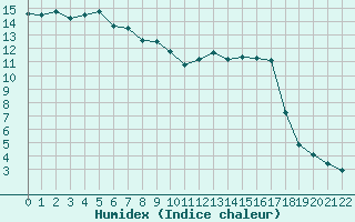 Courbe de l'humidex pour Jonzac (17)