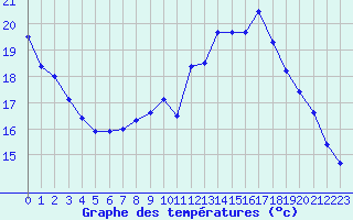 Courbe de tempratures pour Trgueux (22)