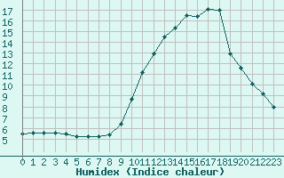 Courbe de l'humidex pour Bourg-Saint-Maurice (73)