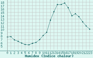 Courbe de l'humidex pour Sgur-le-Chteau (19)