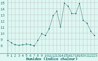 Courbe de l'humidex pour Saint-Bonnet-de-Four (03)