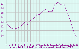 Courbe du refroidissement olien pour Guidel (56)