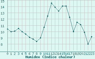 Courbe de l'humidex pour Leign-les-Bois (86)